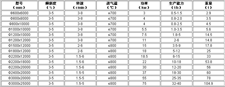 鈦精礦烘干機技術參數