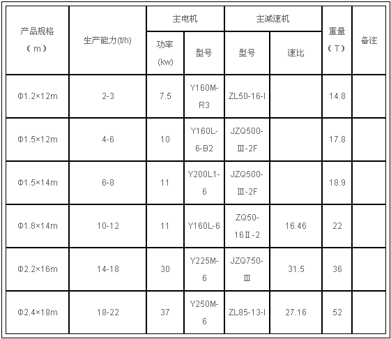 復合肥烘干機技術參數